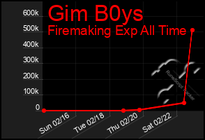 Total Graph of Gim B0ys