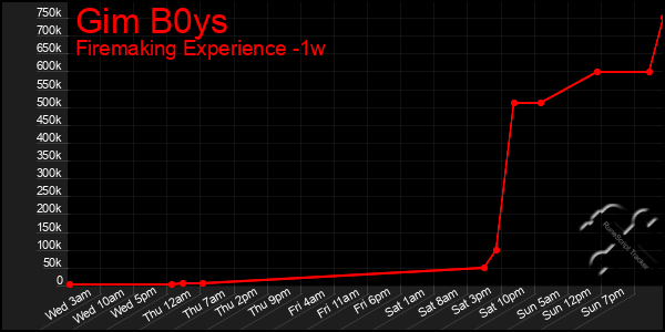 Last 7 Days Graph of Gim B0ys