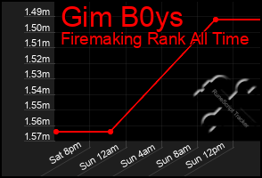 Total Graph of Gim B0ys