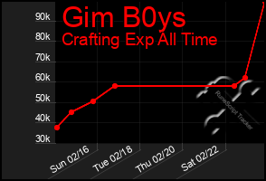 Total Graph of Gim B0ys