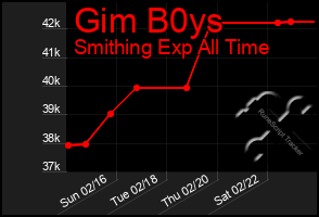 Total Graph of Gim B0ys