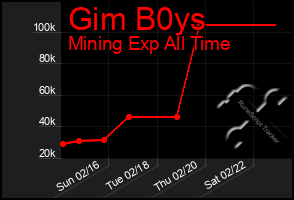 Total Graph of Gim B0ys