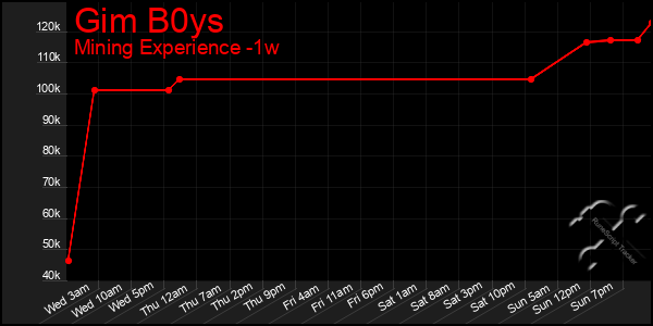 Last 7 Days Graph of Gim B0ys