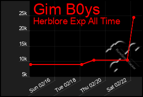 Total Graph of Gim B0ys