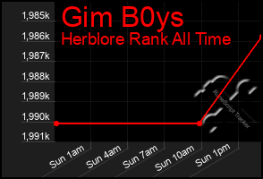 Total Graph of Gim B0ys