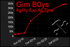 Total Graph of Gim B0ys