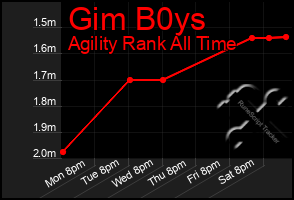 Total Graph of Gim B0ys