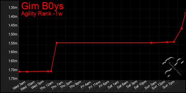 Last 7 Days Graph of Gim B0ys