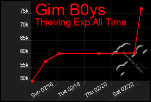 Total Graph of Gim B0ys