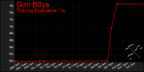 Last 7 Days Graph of Gim B0ys