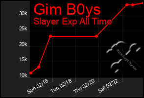 Total Graph of Gim B0ys