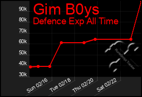 Total Graph of Gim B0ys