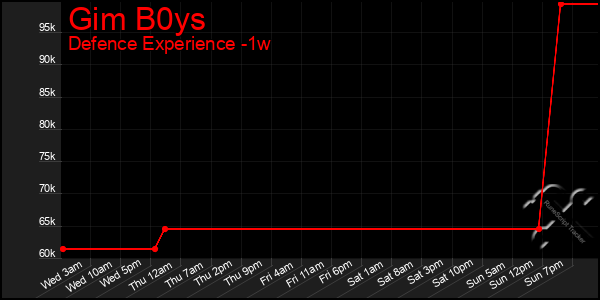 Last 7 Days Graph of Gim B0ys