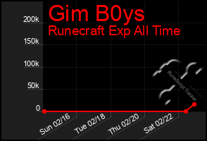 Total Graph of Gim B0ys