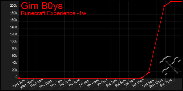 Last 7 Days Graph of Gim B0ys