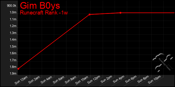 Last 7 Days Graph of Gim B0ys