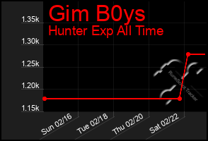 Total Graph of Gim B0ys