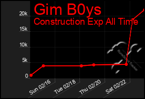 Total Graph of Gim B0ys