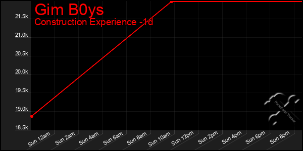 Last 24 Hours Graph of Gim B0ys