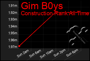 Total Graph of Gim B0ys