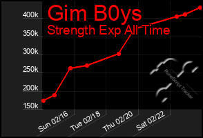 Total Graph of Gim B0ys