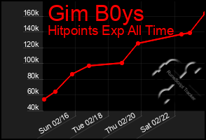 Total Graph of Gim B0ys