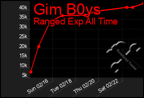 Total Graph of Gim B0ys