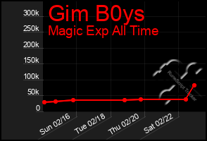 Total Graph of Gim B0ys