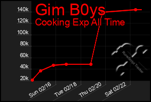 Total Graph of Gim B0ys