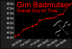 Total Graph of Gim Badmutse
