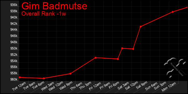 Last 7 Days Graph of Gim Badmutse