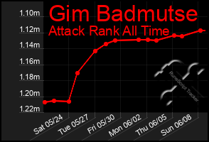 Total Graph of Gim Badmutse