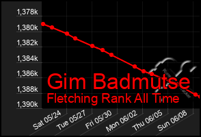 Total Graph of Gim Badmutse