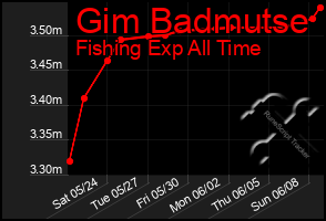 Total Graph of Gim Badmutse