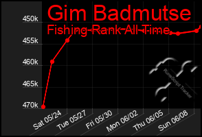Total Graph of Gim Badmutse