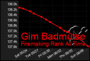 Total Graph of Gim Badmutse