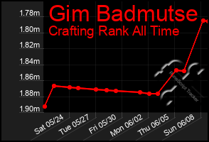 Total Graph of Gim Badmutse