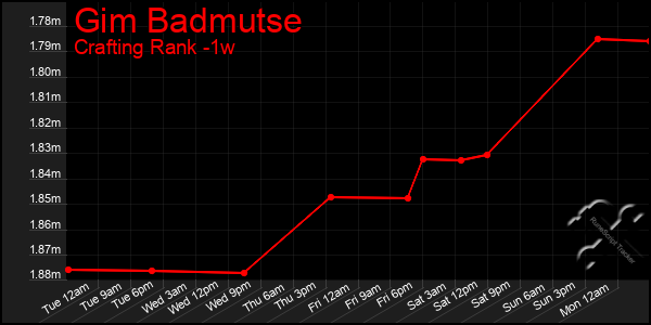 Last 7 Days Graph of Gim Badmutse