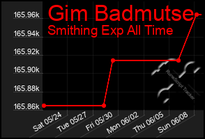 Total Graph of Gim Badmutse