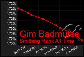 Total Graph of Gim Badmutse