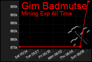 Total Graph of Gim Badmutse