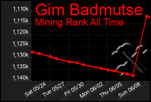 Total Graph of Gim Badmutse