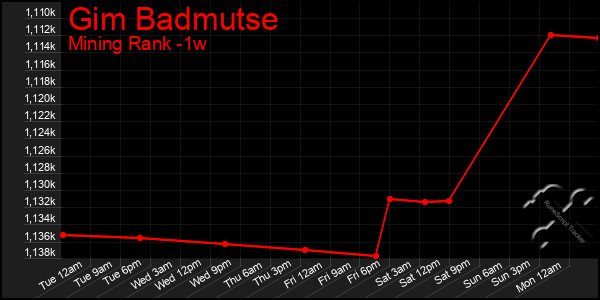 Last 7 Days Graph of Gim Badmutse