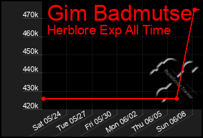 Total Graph of Gim Badmutse