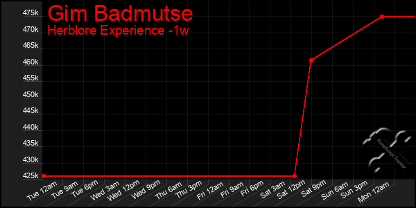 Last 7 Days Graph of Gim Badmutse