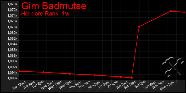 Last 7 Days Graph of Gim Badmutse