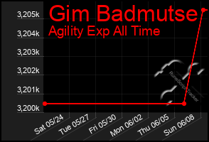 Total Graph of Gim Badmutse