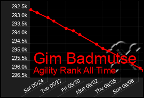 Total Graph of Gim Badmutse