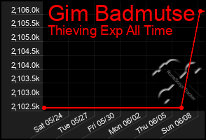 Total Graph of Gim Badmutse