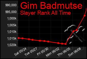 Total Graph of Gim Badmutse